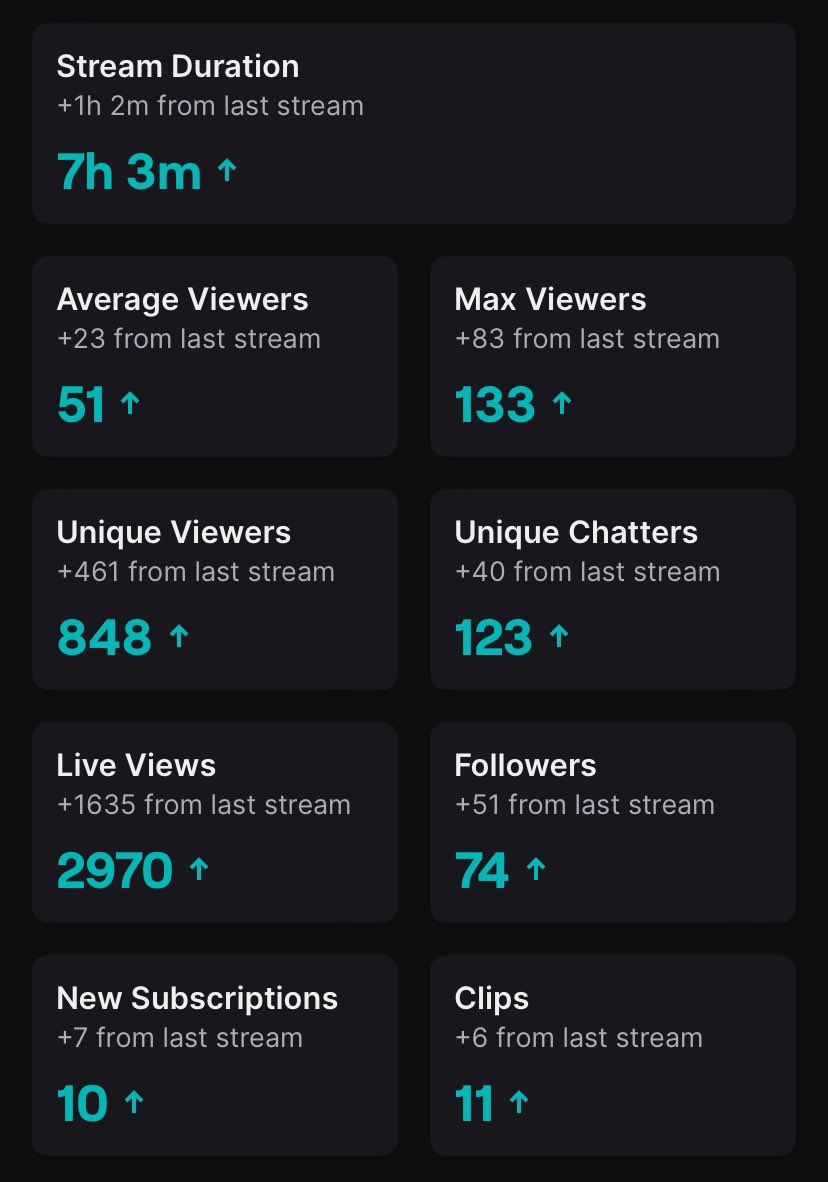 SadBoyCee's tweet image. Late but I appreciate everyone that showed out on my first week back ❤️