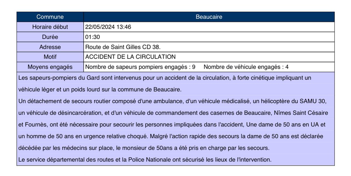 #Intervention les sapeurs-pompiers du Gard sont intervenus pour un accident de la circulation, à forte cinétique impliquant un véhicule léger et un poids lourd sur la commune de Beaucaire. @Prefet30 @Gard @bleugardlozere