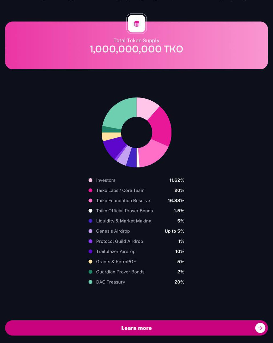 IntractQuests's tweet image. Eligibility Checker 

claim.taiko.xyz

5% Supply In Genesis Airdrop
10% For Trailblazer Airdrop (Future)

1B Supply