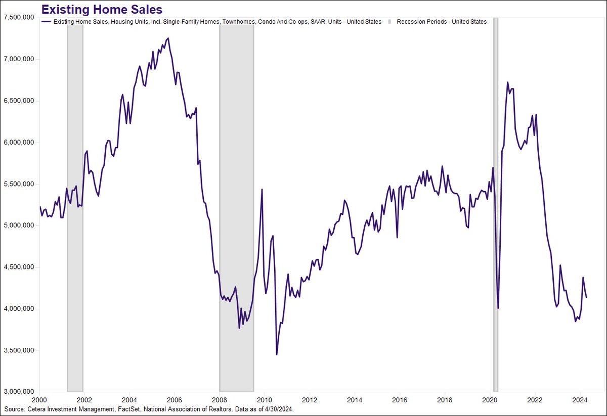 Existing home sales fell 1.9% last month to an annualized pace of 4.14 million. Sales activity declined, but the median sales price rose to $407K, a rise of 5.7% Y/Y. While inventory is still low, the number of homes for sale jumped 9% in April.