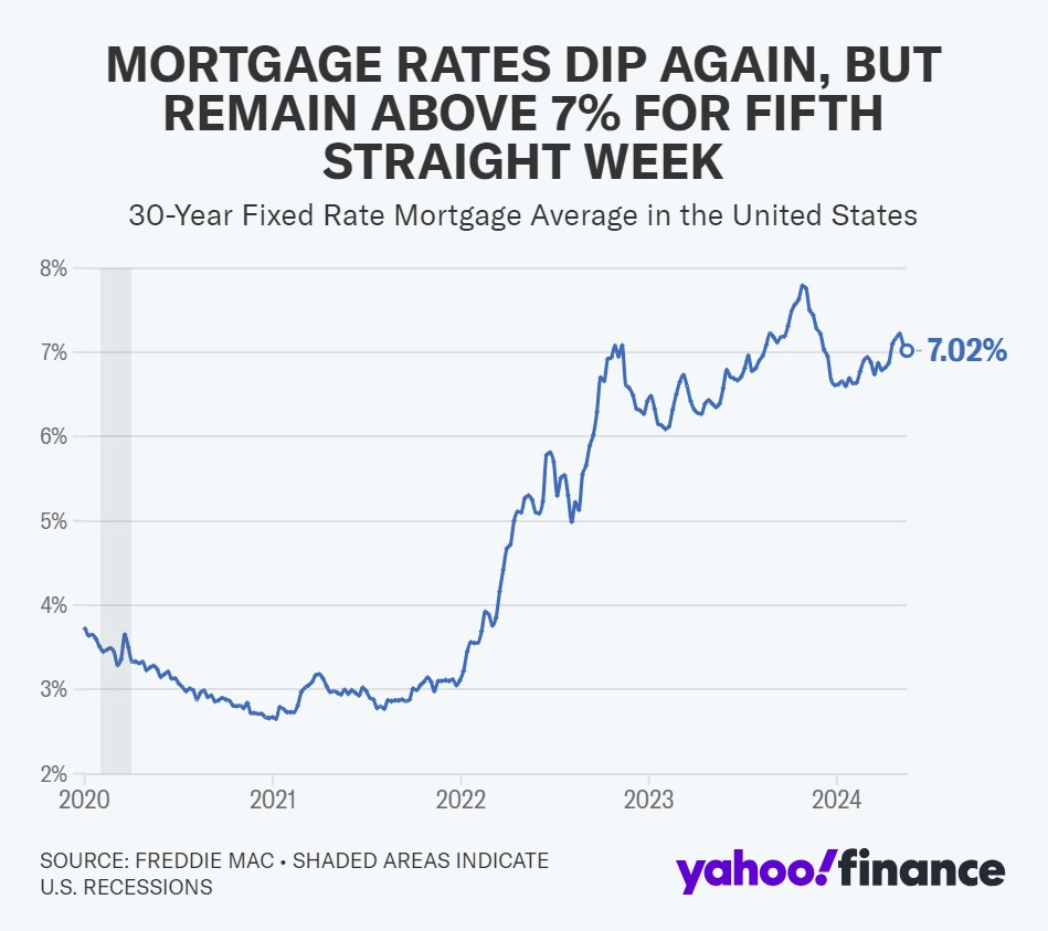 🏠💰📈Avg. 30-year fixed mortgage rate falls to 7.09%, marking 1st decrease in over a month. Fannie Mae raises year-end prediction to 6.4% citing strong economy. NAR revises to 6.5%. #mortgage #housingmarket
finance.yahoo.com/news/mortgage-…
