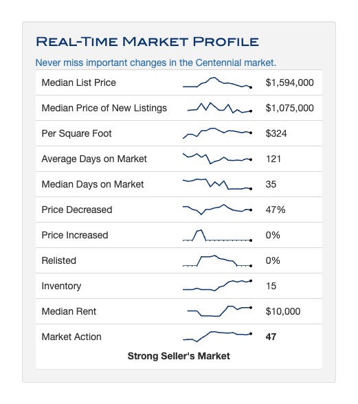 DawnFordGreen's tweet photo. What is happening in the CENTENNIAL Real Estate market?
As always, if you are interested in learning more about what is happening in a specific area in Colorado, call me. 

DAWN GREEN
303-503-2650
eXp Realty
https://t.co/kyaeVc4tAM https://t.co/z0U97JOEJ2
