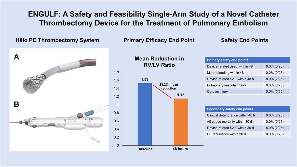 📖Read the full-length article in #JSCAI: FIH Safety and Feasibility Single-Arm Study of a Novel Catheter Thrombectomy Device for the Treatment of Pulmonary Embolism (ENGULF) ➡️ doi.org/10.1016/j.jsca… #PulmonaryEmbolism #PE @TaiKobayashiMD @DrDrewKleinPHI @EricSecemskyMD