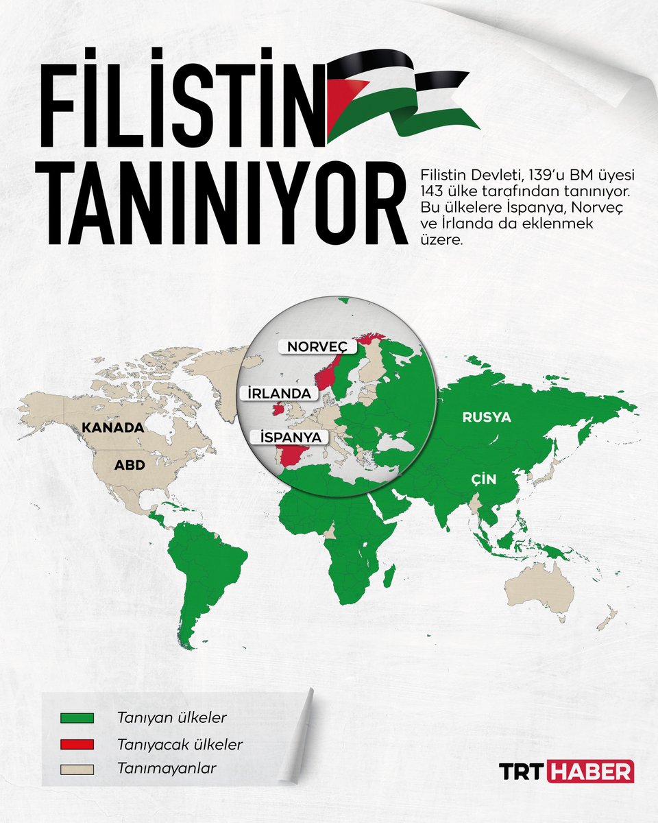 📌Türkiye, Filistin'in bağımsızlığını ilk gün tanıdı. 📌Barbados, Jamaika, Trinidad ve Tobago bu yıl Filistin'i tanıdığını duyurdu. İspanya, Norveç ve İrlanda ile birlikte Filistin devletini tanıyan ülke sayısı 146'ya yükselecek. trthaber.com/haber/dunya/fi…