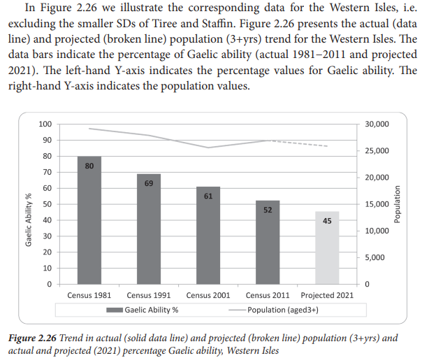 As predicted in #GaelicCrisis analysis in 2020 (pg. 72), % of Gaelic speakers in #WesternIsles has fallen to 45% of pop. as in #census2022. One result of 4 years of not facing reality. #LanguageDeath in #Gaelic vernacular communities. Open access edition bit.ly/4bOzkdT