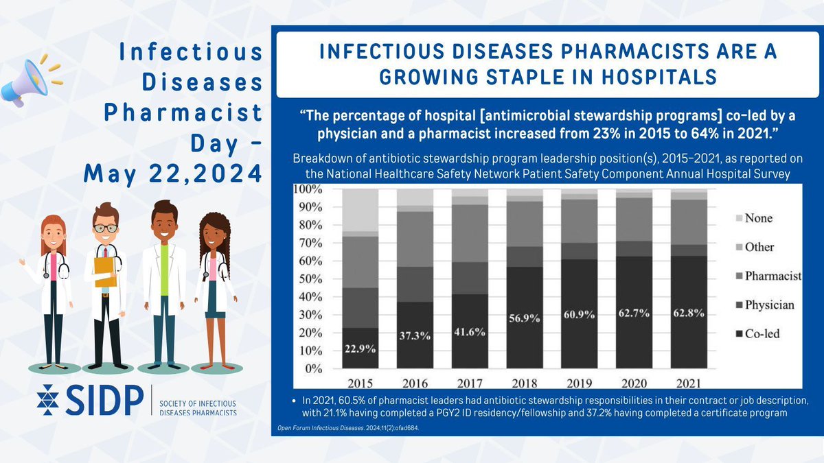 📣 Pharmacists are a growing presence in AMS programs in hospitals across the nation. 🏥 “The percentage of hospital [AMS] programs co-led by a physician and a pharmacist increased from 23% in 2015 to 64% in 2021.” #IDPharmacistsDay #JoinTheAMSFight buff.ly/4avlcFx