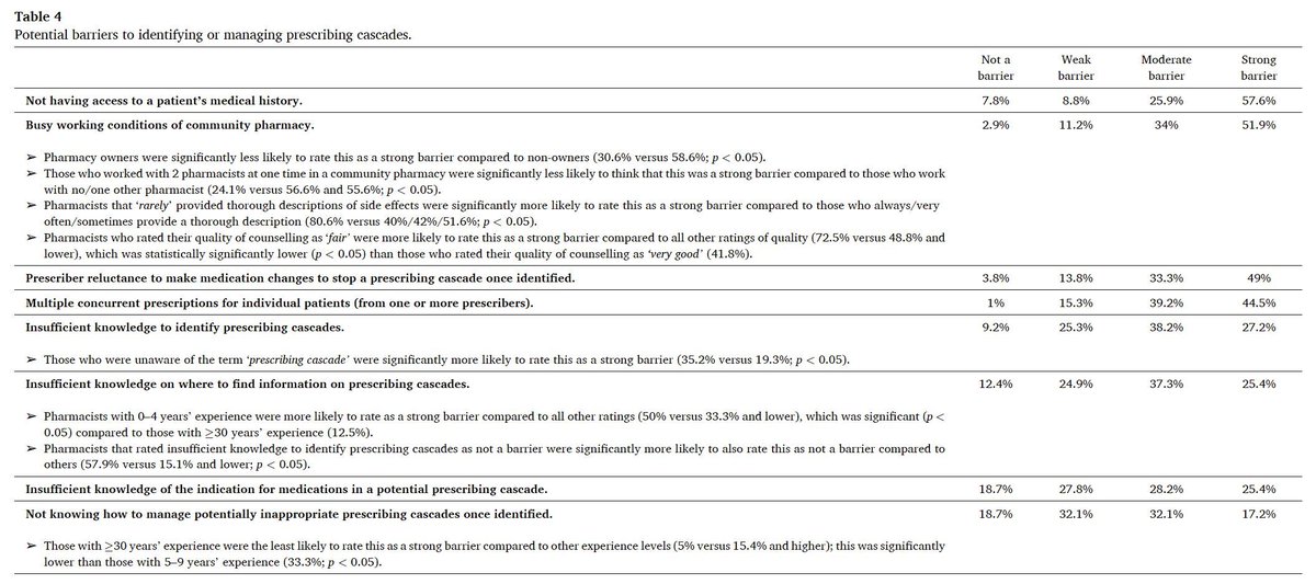 Survey highlights the need to provide more resources to help community #pharmacists identify and manage Prescribing Cascades: buff.ly/4bMUJnP Only half of the respondents were familiar with this term. @kierandalton99 @pharmacist_lisa Also see: buff.ly/3K8fGOl
