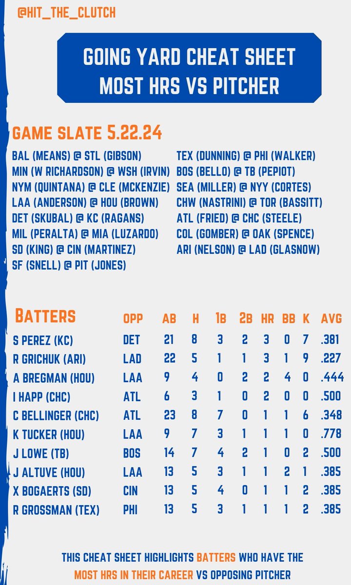 Hit_the_Clutch's tweet photo. 5/22 MLB Batter v Starting Pitcher Cheat Sheets
Baltimore and St Louis will continue their suspended game from yesterday before their regularly scheduled game today. Stats here are for the reg scheduled matchup
#Royals #dbacks #relentless #youhavetoseethis #raysup #birdland https://t.co/d821Nj6US8