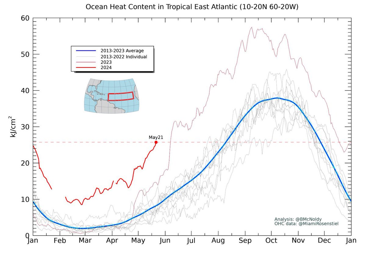 This is outlandish. The Tropical Atlantic Ocean heat content is so far above normal it’s now normal for Mid August. 
The stored potential energy in the Atlantic is unreal this year, building on top of last year’s absurdity. 1/