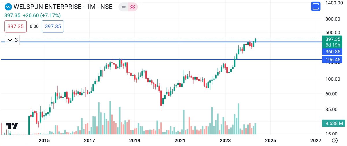 ent_wala's tweet image. #WelspunEnterprises
Good company with very strong order book
Sector tailwind
Undervalued
Still Worth to study !
Nice work @microcp2mltibgr 👍
