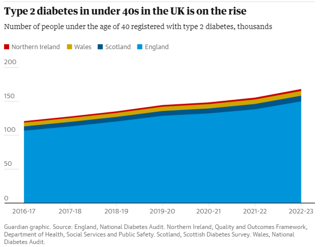 .<a href="/andrewgregory/">Andrew Gregory</a> 
Hi Andrew 

Wouldn't this graph better as a fraction of the population rather than absolute number so we can tell if it's a result of population growth or not?