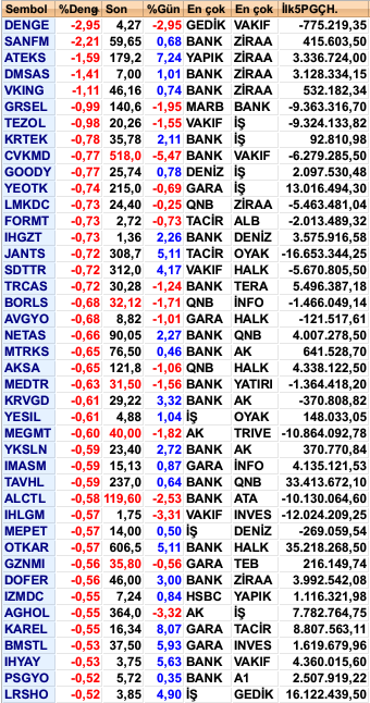 Karanlık Oda Seansında Satılan Hisse Senetleri
#DENGE #SANFM #ATEKS #DMSAS #VKING #GRSEL #TEZOL #KRTEK #CVKMD #GOODY #YEOTK #LMKDC #FORMT #IHGZT #JANTS #SDTTR #TRCAS #BORLS #AVGYO #NETAS #MTRKS #AKSA #MEDTR #KRVGD #YESIL #MEGMT #YKSLN #IMASM #TAVHL #ALCTL #IHLGM #MEPET #OTKAR