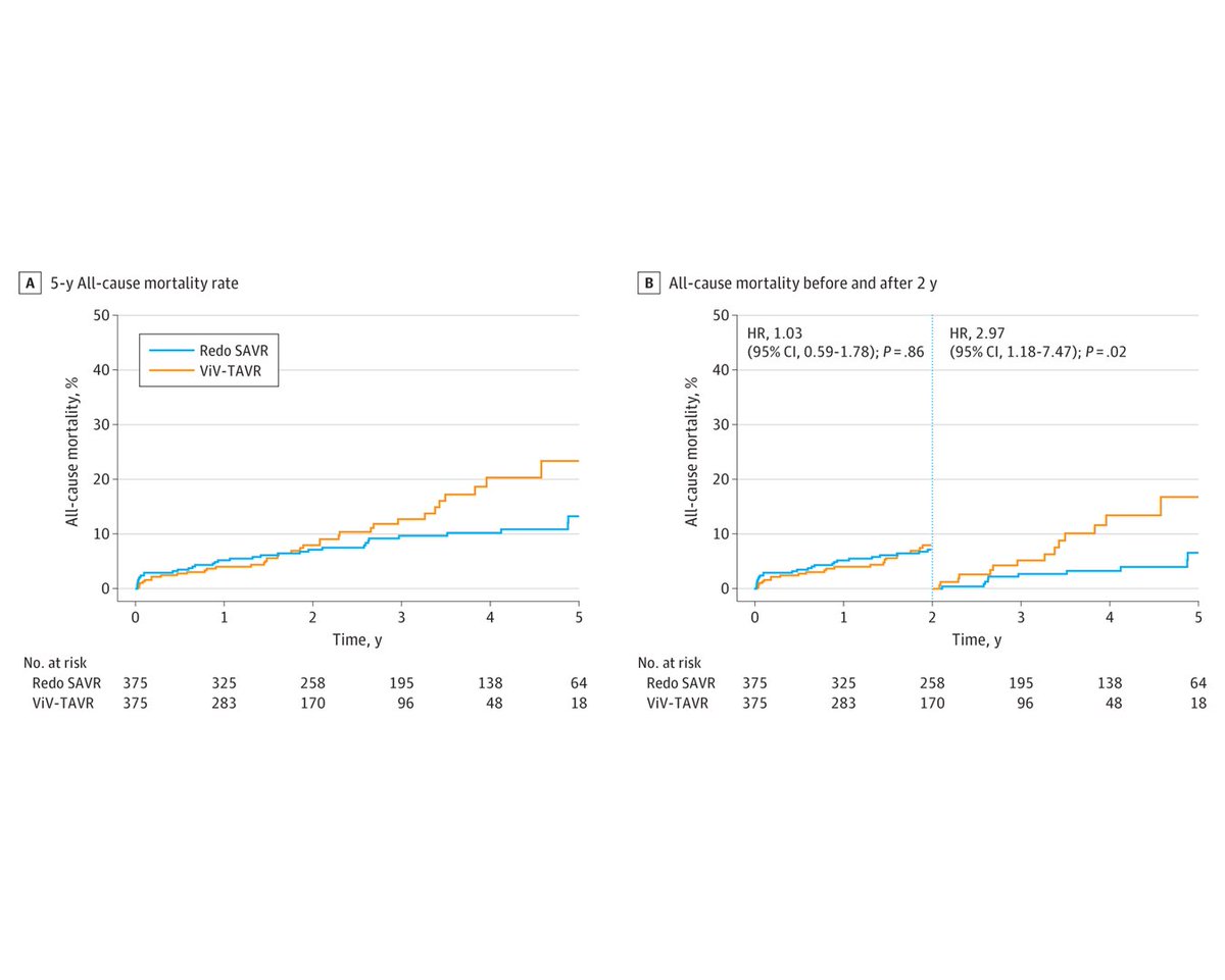 ViV-TAVR was associated with a lower incidence of postprocedural complications, faster recovery times, and similar 2-year all-cause mortality compared with redo SAVR. ja.ma/3yvEJIq