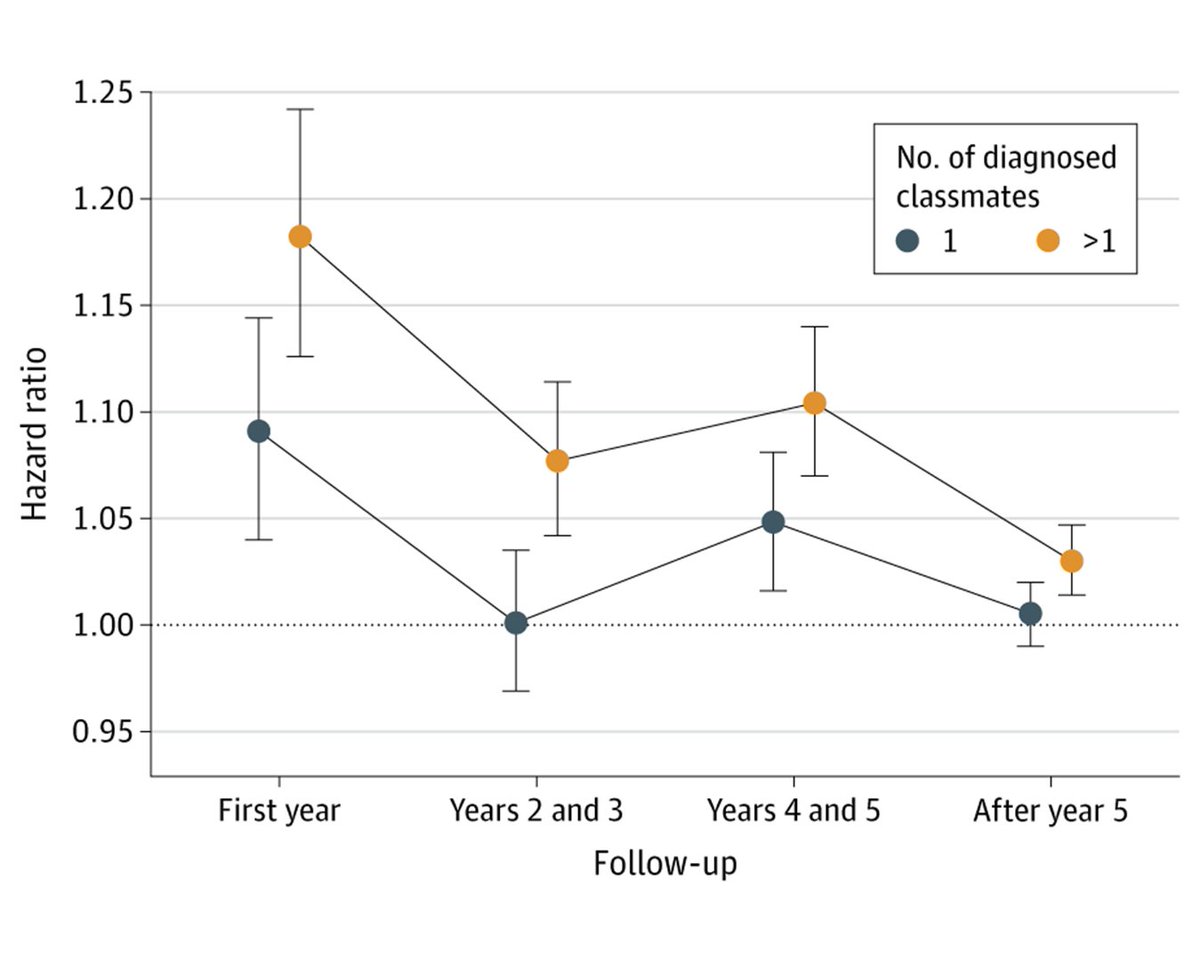 JAMAPsych's tweet photo. The findings of this study suggest that mental disorders might be socially transmitted within adolescent peer networks. https://t.co/AJ5rFsHjtK https://t.co/QPLQ9UU5iI