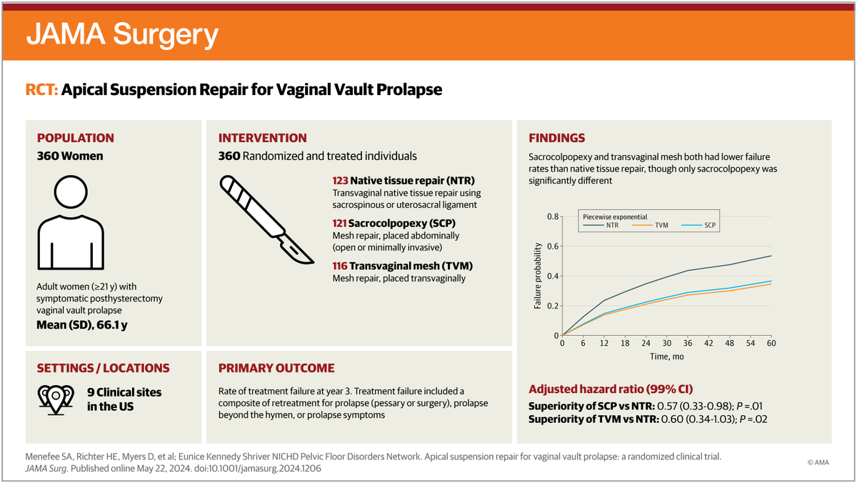 What is the best surgical approach for prolapse in women who have already had a hysterectomy? Study found sacrocolpopexy superior to native tissue repair, but similar rates of satisfaction for both as well as transvaginal mesh repair. ja.ma/3yDo5GK #PFDNresearch