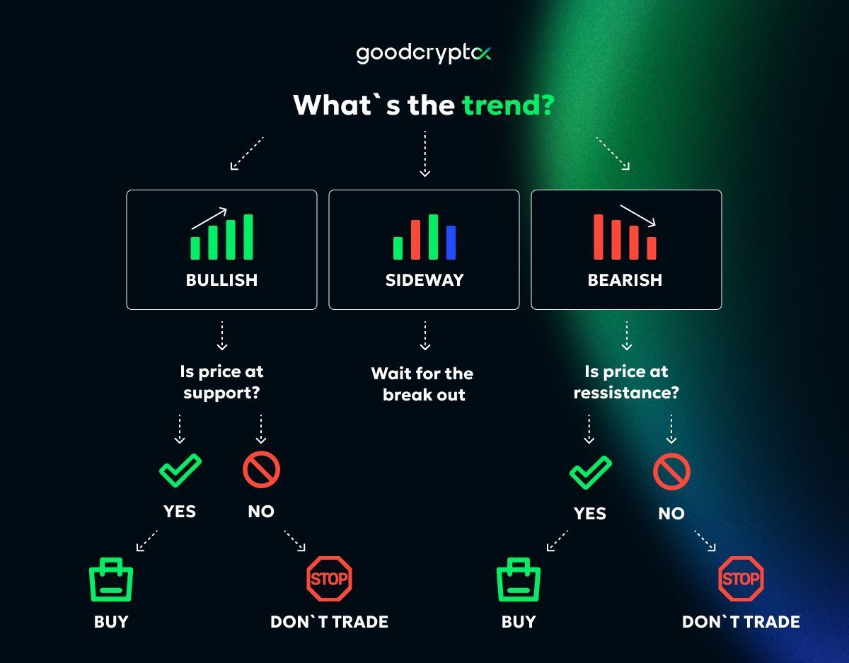 Before trading crypto, there's much to learn..🥸 

First, let's decode market trends and see how they steer trader strategies. 🚀 Dive in with us! 

#cryptotrading #cryptotips #technicalanalysis