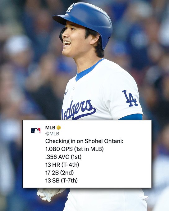 Checking in on Shohei Ohtani:
1.080 OPS (1st in MLB)
.356 AVG (1st)
13 HR (T-4th)
17 2B (2nd)
13 SB (T-7th)

Pictured: Ohtani smiles while wearing a white Dodgers jersey and blue batting helmet. 