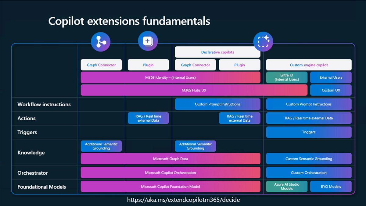 I heard this slide was a popular one during #BRK150 at #MSBuild so just sharing it here. <a href="/barnambora/">Barnam Bora</a> and I spent a lot of time polishing this. I'll do an short video to cover this shortly...