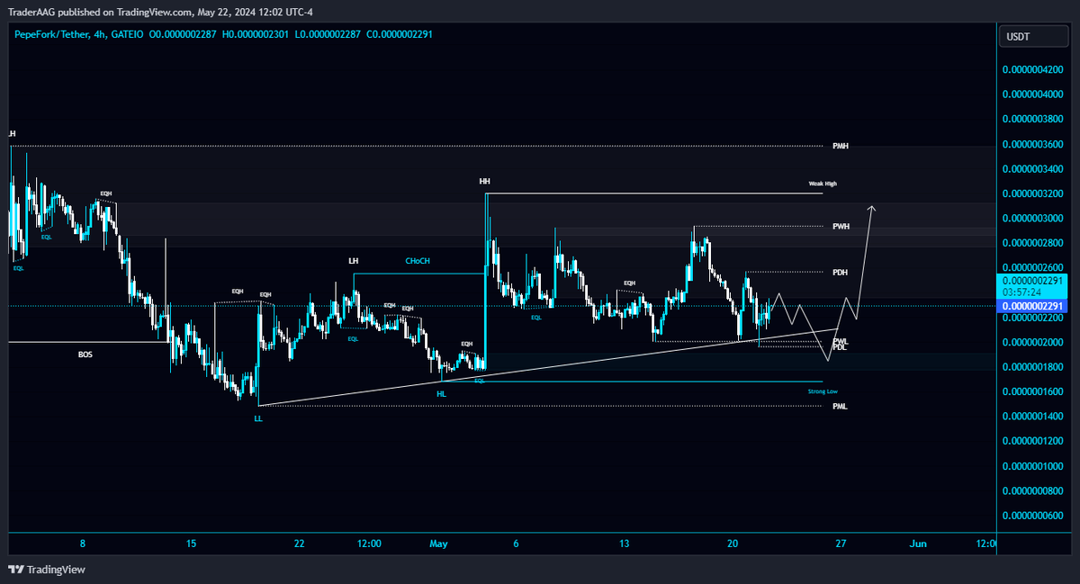TraderAAG's tweet photo. #PORK/USDT is holding the Diagonal Trendline and PWL $0.0000002 support level is 4-Hour TF!

Expecting a bullish momentum soon. The local resistance level is PWH $0.0000002945.

$PORK #PORKUSDT @PorkCoinETH #PorkCoinETH https://t.co/AErEwXzi9u