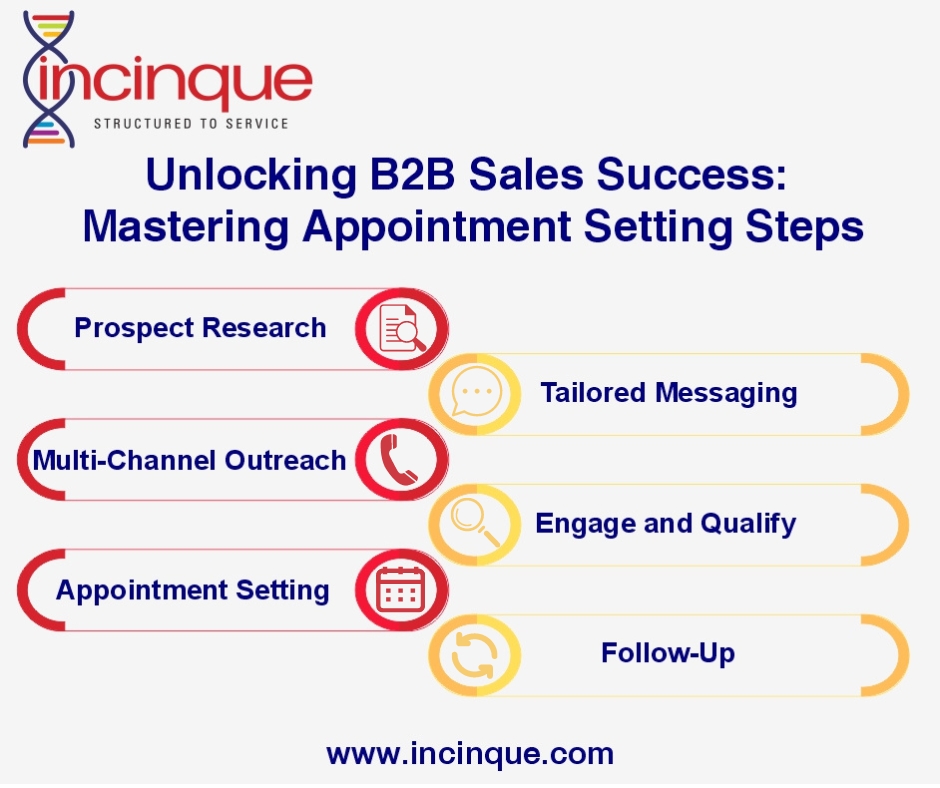 Incinque5's tweet photo. 🔑Unlocking B2B Sales Success: Mastering Appointment Setting Steps 🚀

Transform your B2B sales strategy and start setting appointments that convert! 🌟

For more details, visit 👉 https://t.co/lrwlndj7K8

#B2BSales #LeadGeneration #SalesStrategy #AppointmentSetting #SalesSuccess https://t.co/SvesYmx01m