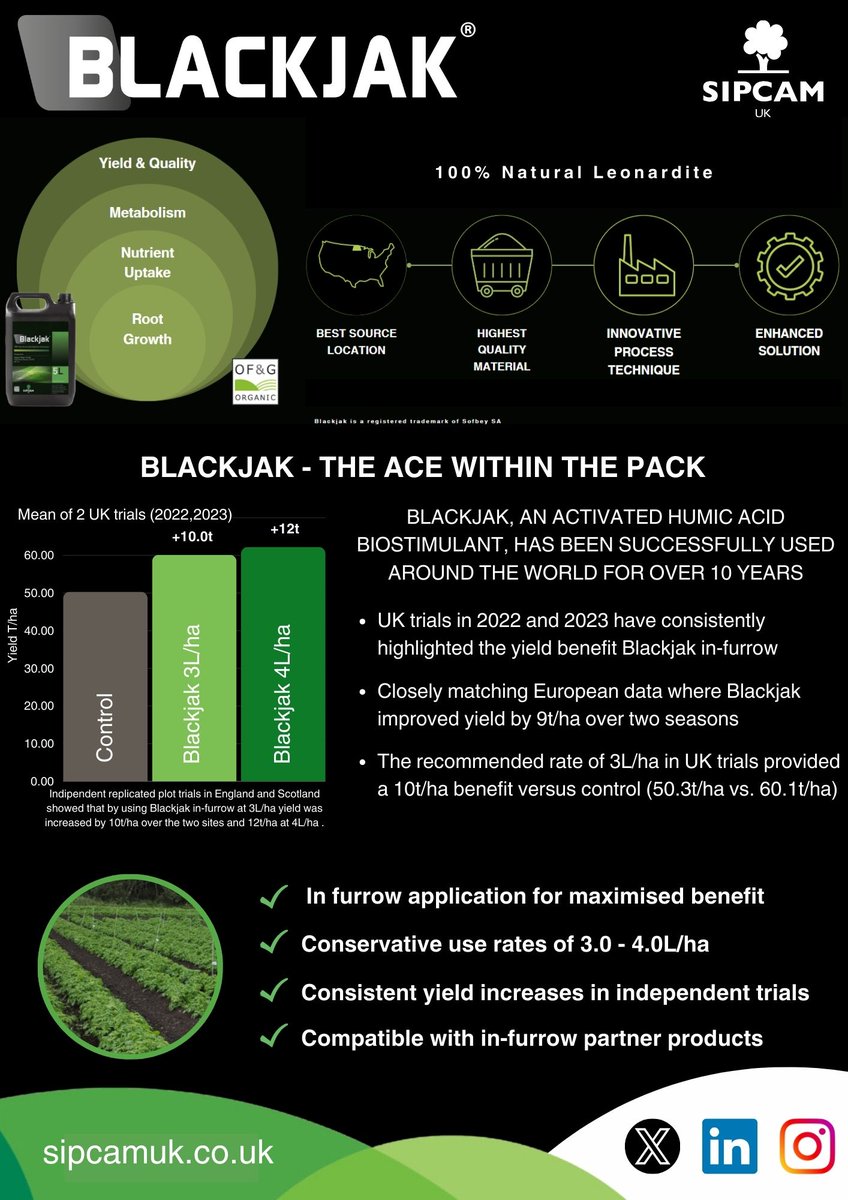 SipcamUK's tweet image. Blackjak is back for #potato snapshot series

As part of an in-furrow application at planting, Blackjak has improved potato yields in a number of independent UK trials. More detailed information can be found at: sipcamuk.co.uk/product/blackj…

#SipcamUK #Biostimulant #Blackjak