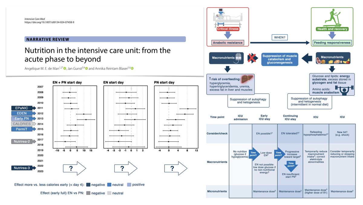 🍽️Nutrition in #ICU, from acute phase to beyond
📚 evidence from RCTs
⚖️ impact of evidence on clinical practice &amp; guidelines
🔬micronutrient administration in critical illness
⚙️mechanisms explaining lack of benefit of early high‑dose nutrition
🔮future
🔓rdcu.be/dIHei