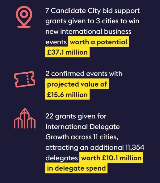 In 2023-24, 7 business events grants were given to 3 cities, potentially worth £37.1m. Two confirmed events in Glasgow and Aberdeen worth an estd £15.6m. And 22 grants to 11 cities attracted 11,354 additional delegates worth £10.1m in delegate spend. #VBVEAnnualReview