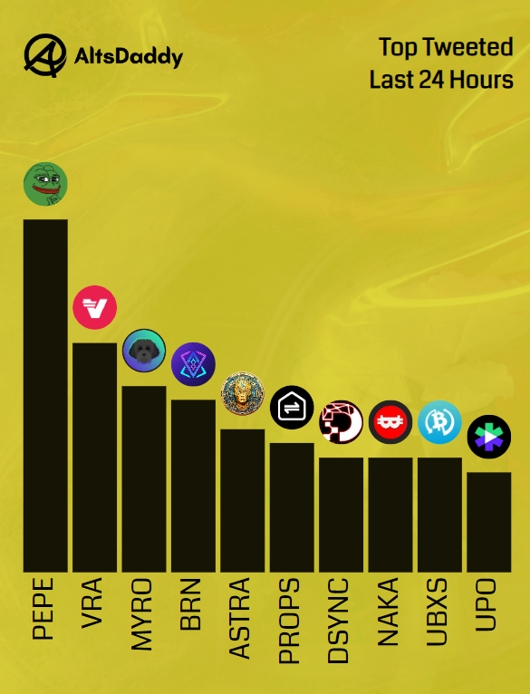 AltsDaddycom's tweet photo. 🎗️ Wednesday's Top Tweeted #Altcoins 🎗️

1️⃣  $PEPE
2️⃣  $VRA
3️⃣  $MYRO
4️⃣  $BRN
5️⃣  $ASTRA
6️⃣  $PROPS
7️⃣  $DSYNC
8️⃣  $NAKA
9️⃣  $UBXS
🔟  $UPO https://t.co/4CjkFRsUBL