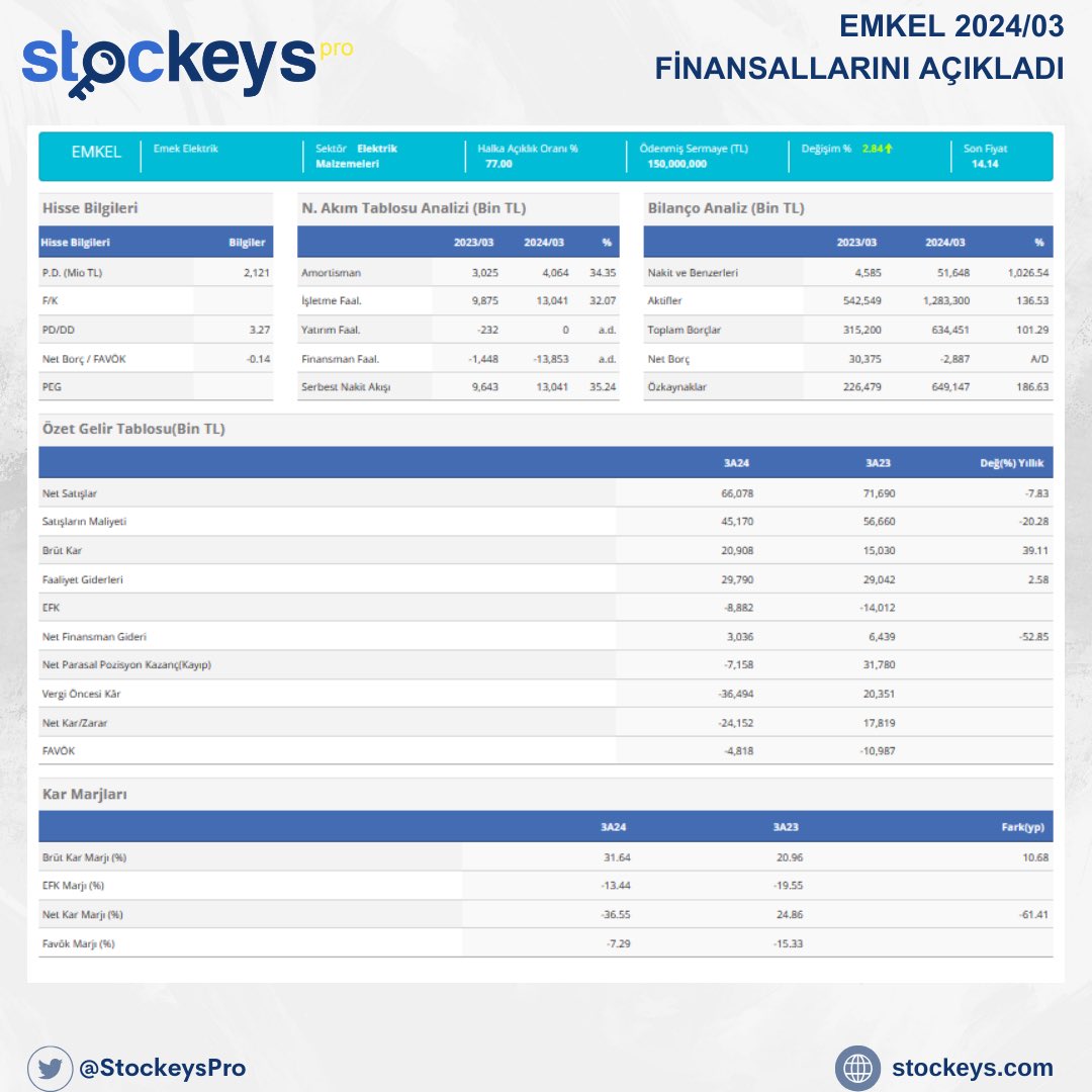 EMKEL 2024/03 FİNANSALLARINI AÇIKLADI DETAYLAR : stockeys.com/Hisse/HisseHiz… #bilanço #hisse #hissesenedi #finansal #EMKEL