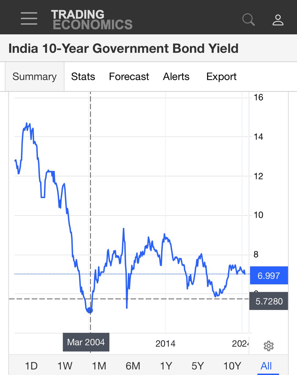 India 10y goes below 7%, first time in a year. RBI dividend being largest ever and bond inclusion helped - so did low core inflation. All this despite US 10y being almost 4.5% for now. Last 3.5 years of ABV PMship saw 10y fall of ~600bps from 11.5%. Directionally, similar again.