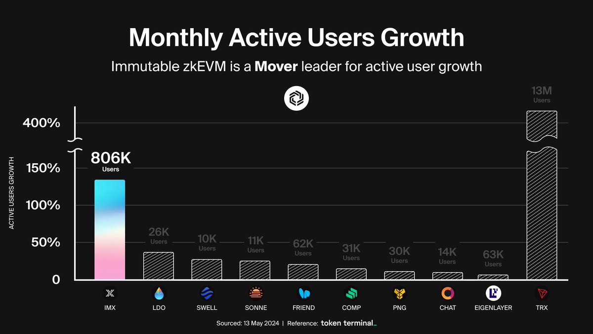 Immutable is massively growing the web3 gaming ecosystem with 800k+ active users this month with more to come as 60+ games launch in the next 9 months