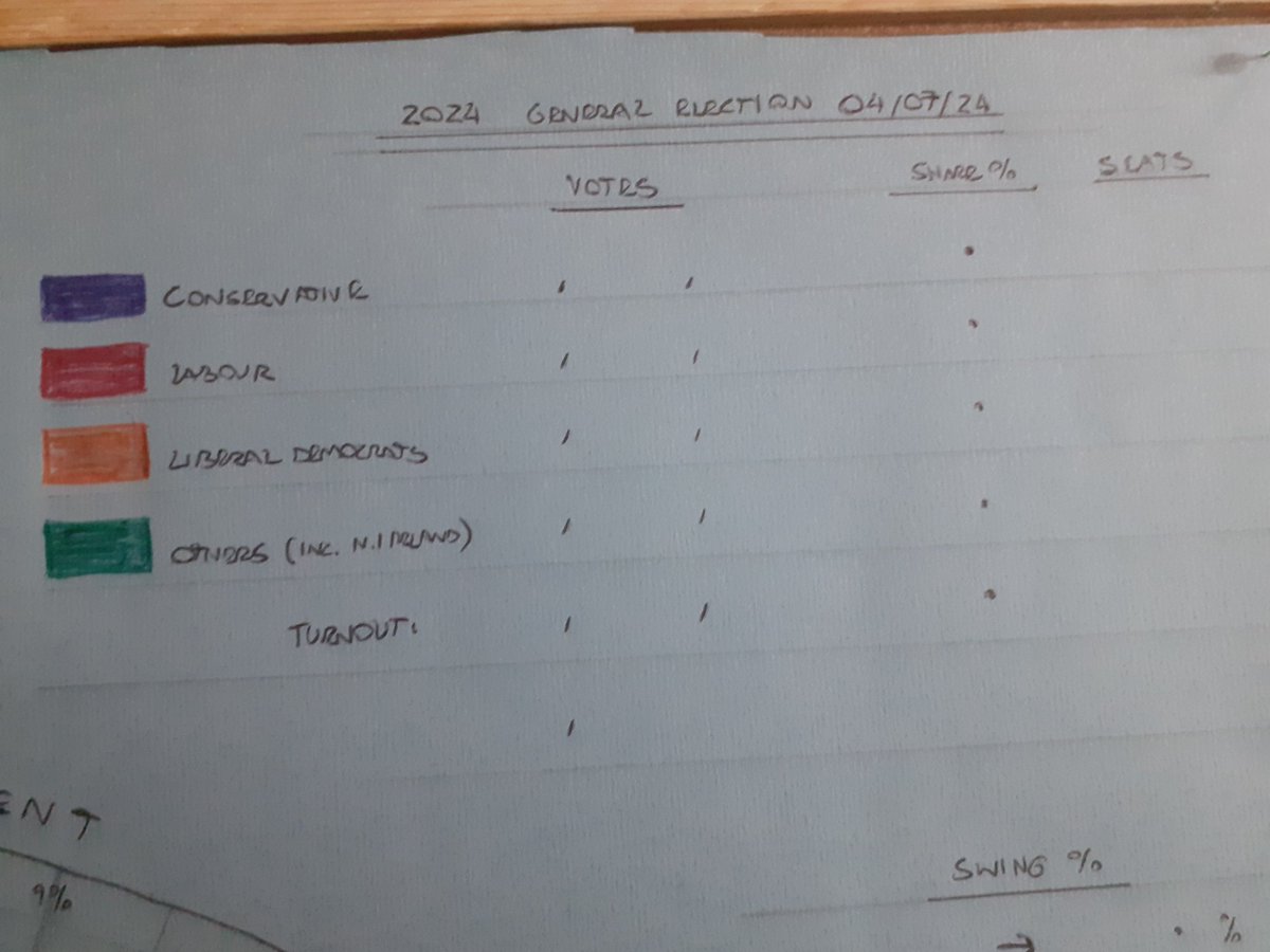 Slarty247's tweet image. The #Swingometer is fully armed and operational! #GeneralElection 🗳 #4thofJuly 🇬🇧🇬🇧🇬🇧