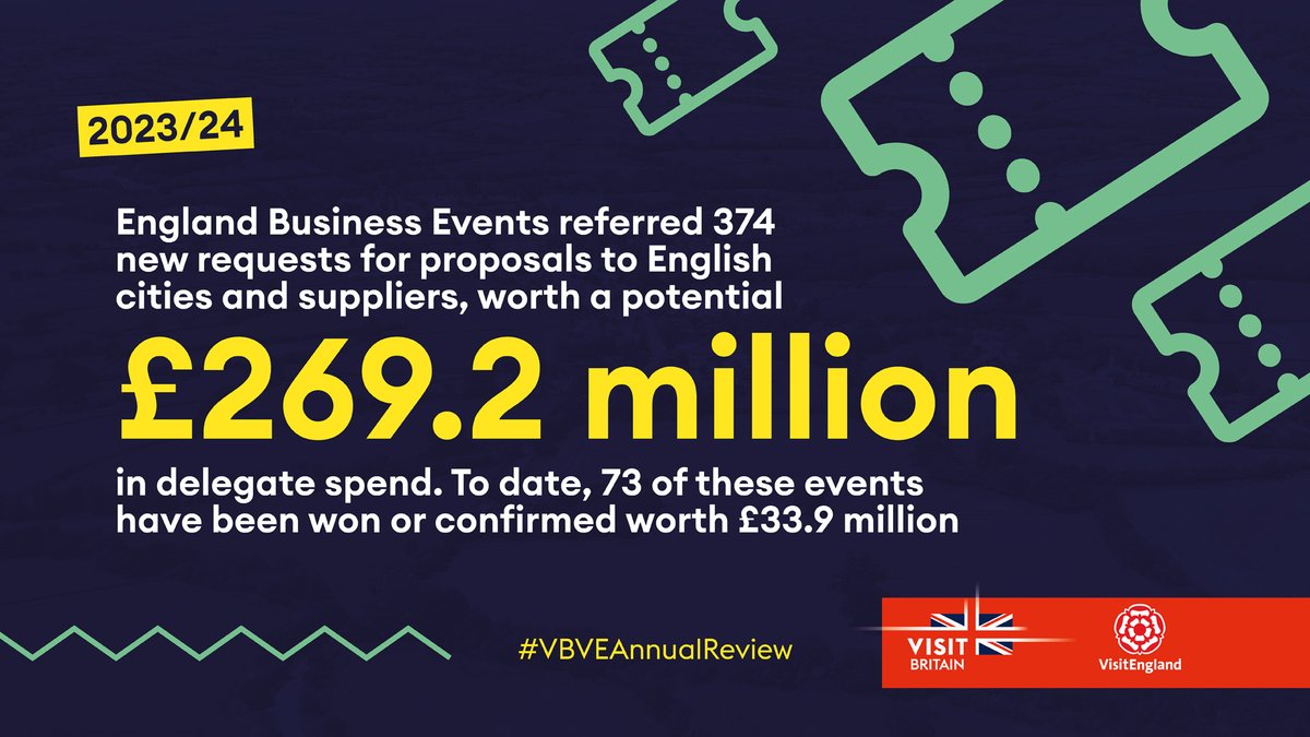 We sourced new #businessevent opportunities for England, with 374 new requests for proposals to English cities, worth £269.2 million in delegate spend. To date, 73 of these events have been won or confirmed, worth £33.9 million to the visitor economy. #VBVEAnnualReview