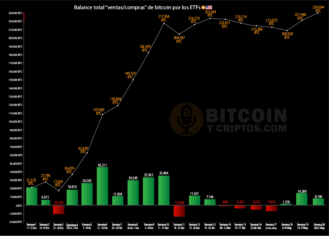 Ante buenos datos de #Nvidia y minutas del #FOMC sin sorpresas, esta semana  puede mejorar la anterior en compras de #bitcoin por los inversores de  ETFs😎 Entre lunes y martes acumulan 8.146 $