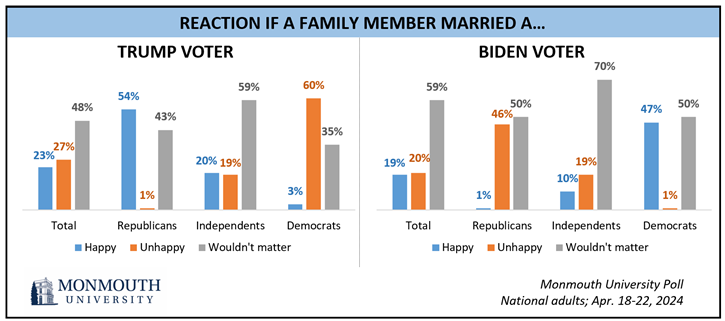 46% of Republicans would be 'unhappy' with a family member marrying a Biden voter. 60% of Democrats would be 'unhappy' with a family member marrying a Trump voter.