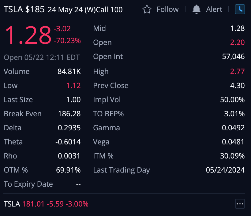 Shown here is the $TSLA $185C 5/24/24 option.
#OptionSelling #OptionsTrading

When we are talking about gamma squeeze we're talking about this options Gamma value being highly sensitive to the underlying price action.

PA can cause the option to become overvalued quickly.

And