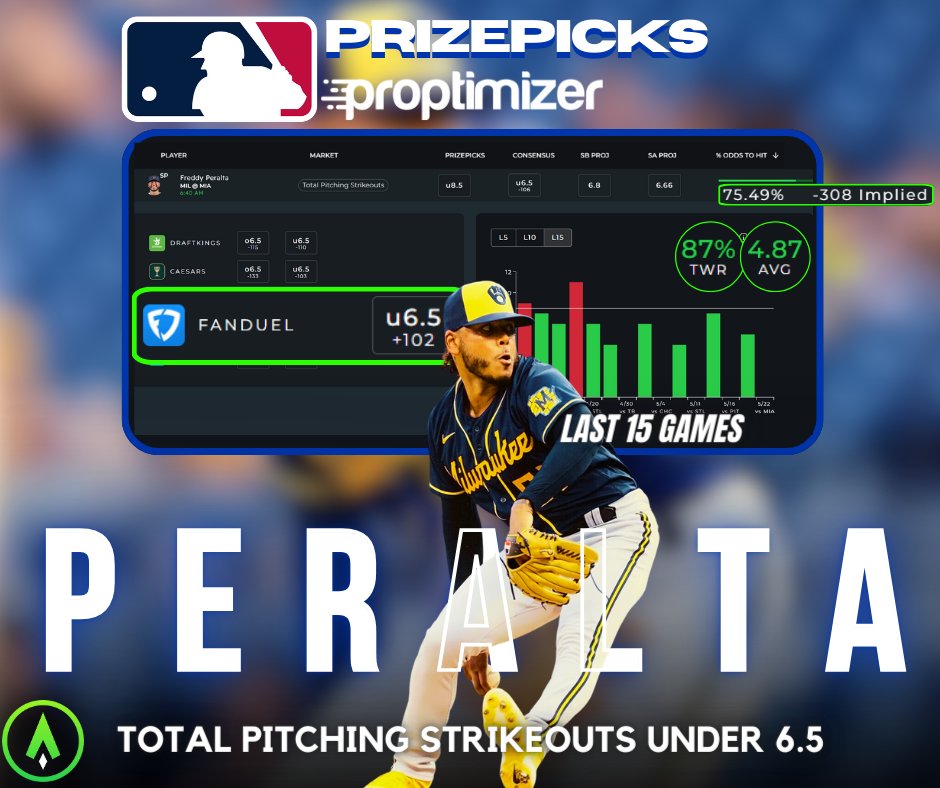 🚨#1 PrizePicks Tool on the Market🚨 ✅Freddy Peralta ✅UNDER 6.5 Total Pitching Strikeouts (+102 FanDuel) ✅Averaging 4.87 PSO (last 15 games) ✅87% Theoretical Win Rate #GamblingX #MLB #Milwaukee #Brewers #Thisismycrew @TheSharpApp | sharp.app/sharp-pro-spor…