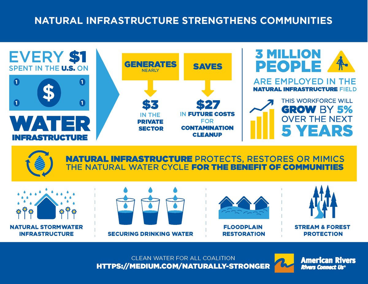 Happy #infrastructureweek2024!   Check out the facts for water infrastructure investment and the affect on the economy.  It also saves on future deferred maintenance.