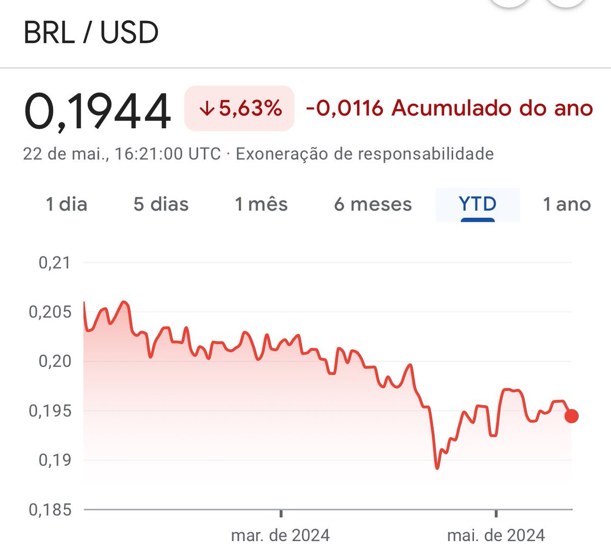 Paulodavisf's tweet photo. @LuizPersechini E o Real já perdeu 6% do seu valor contra o dólar esse ano.

Mas né? Lula no comando. https://t.co/aBg21Hqjgx