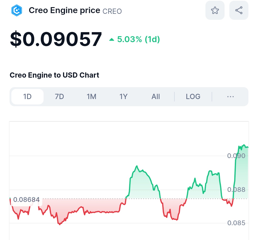 $CREO is showing an impressive bullish breakout candle 🤯

This time it's different.  I have seen charts pump and dump, but @creo_engine is making corrections every single time.

Won't be surprised to see this break 100m+ MC right away 🚀

Load up here, and thank me later.

#DYOR