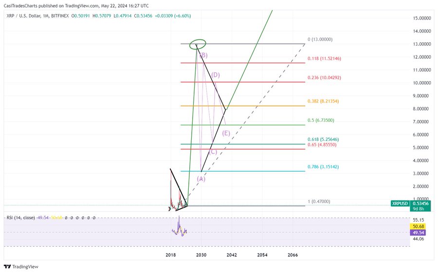XRP to $8 and $13