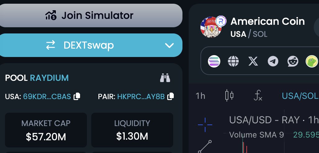 freeeedommaxi's tweet photo. So @USA_ON_CHAIN on Sol is 60m mcap with 1.3m in liquidity

While @worldpvpUSA on @base is 850k mcap with 750k liquidity 

@worldpvpco tokens are doing extremely well 

However market participants can mistake these lower marketcaps for relatively lower demand

Anything we can do to improve pumpamentals  @WorldPvPNews ?