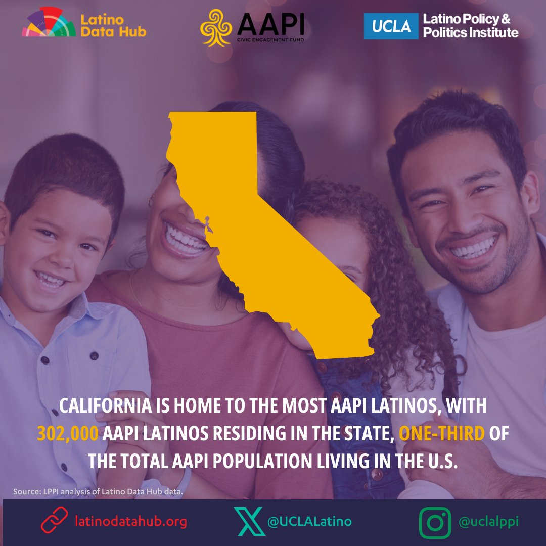 Did you know? California is home to the most AAPI Latinos, with 302,000 residents. That’s one-third of the total AAPI population living in the United States! Dive deeper into our latest brief: ow.ly/YNAf50RRt0e