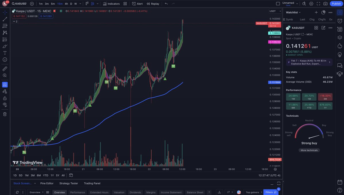 StackAlgoAI's tweet image. GM Stackers
$KAS back on the move and StackAlgo has not missed!