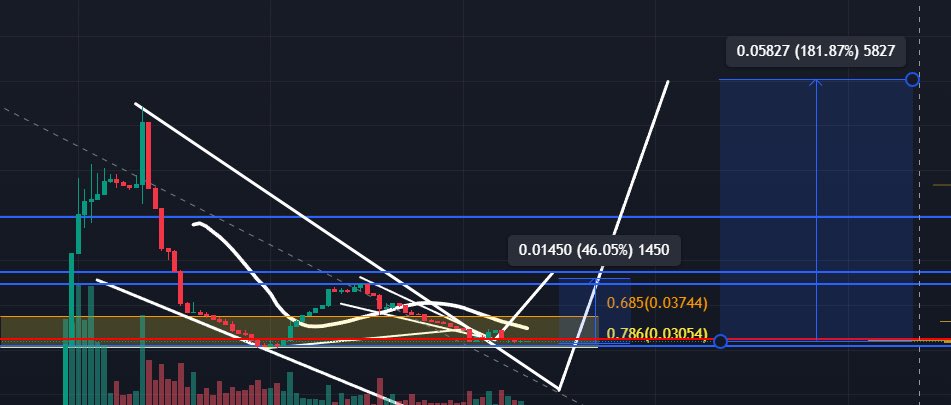 I have been DCAing into $PACK at this Local Point of control, inside golden pocket, hidden bullish divergence. I’m buying all I can. Short term target .04 to .09 cents, hopefully HIGHER!
#HBAR