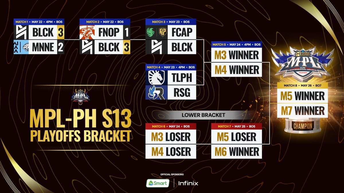 Narito ang ating Playoffs Bracket matapos ang unang araw ng #MPLPH Season 13 Playoffs! 🔥

Abangan ang mga mas kapana-panabik na eksena mamaya, May 23, para sa ikalawang araw ng S13 Playoffs! 💪

Tandaan, 4PM? MPL-PH pa rin! 🥳

#LakasNgPinas #MPLPhilippines #MLBB