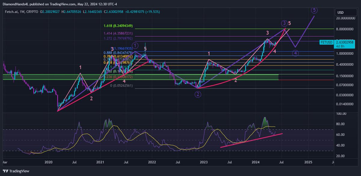 $FET to $8.24 by July/August📈

#ALTSEASON