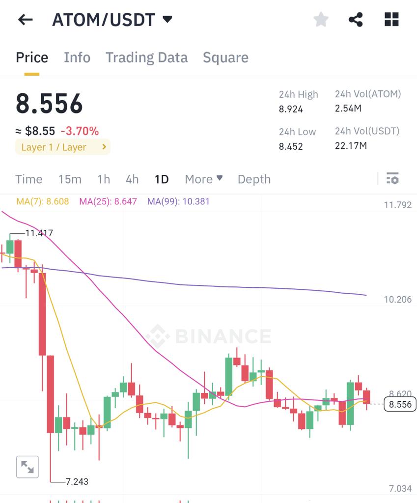 📈 LONG $ATOM #ATOM
#Binance

Swing 

Entry Zone: 
8.40$ - 8.60$ 

Take profits: 
1️⃣9.03$                    
2️⃣9.45$       
3️⃣9.90$                    
4️⃣10.05$                       
     
Stop Loss: 8$       

Open with 3-5x leverage

Only with 2% of your bank