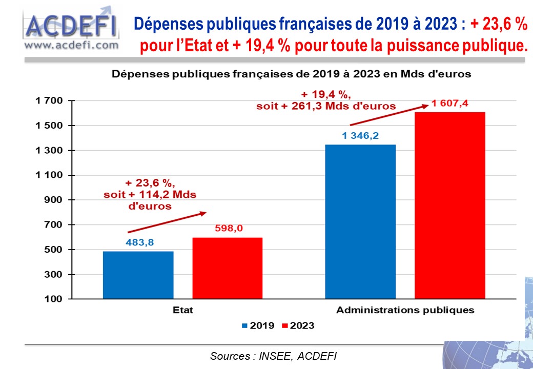 ALERTE : M. Macron vient de déclarer 'Il n'y a pas de dérapage de la dépense de l'État' Or, selon l'INSEE : De 2019 à 2023, les dépenses de l'Etat ont augmenté de 23,6 %, soit + 114,2 milliards d'euros... A l'évidence, il y a un problème... #France #Macron #deficit