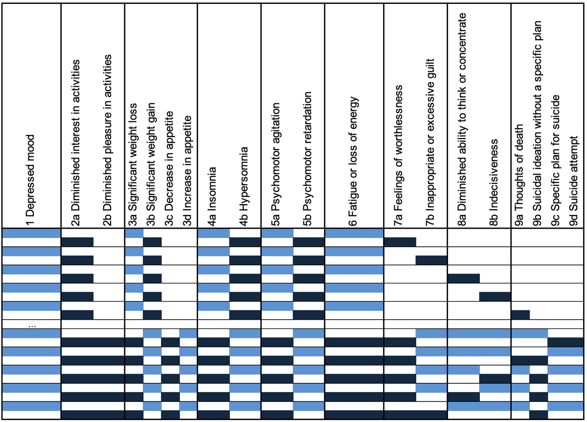 There are 60,479,984(!!) ways MDD symptoms can be combined that result in two people who have no symptoms in common receiving an MDD diagnosis. For example, A) low mood, weight gain, hypersomnia, fatigue, guilt vs. B) anhedonia, low appetite, insomnia, agitation, indecisiveness.